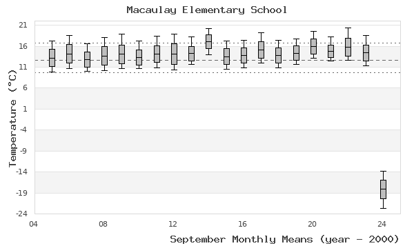 graph of monthly means