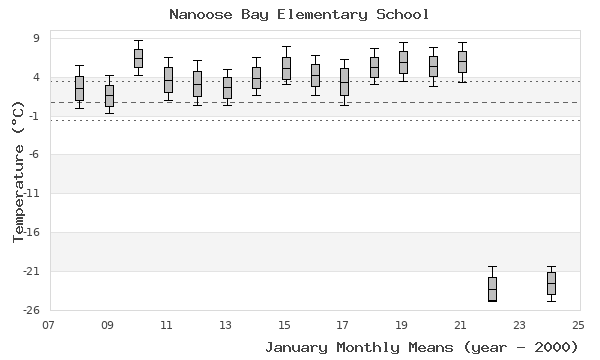 graph of monthly means