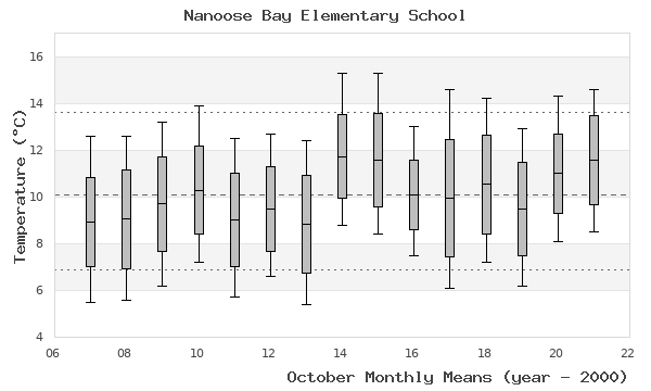 graph of monthly means