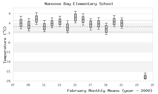 graph of monthly means