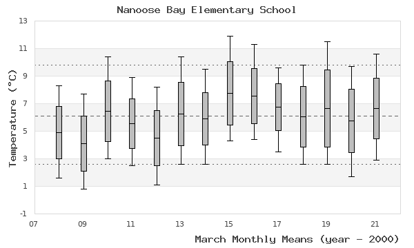 graph of monthly means