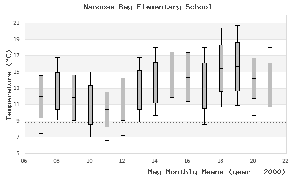 graph of monthly means