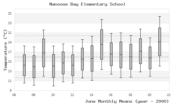 graph of monthly means