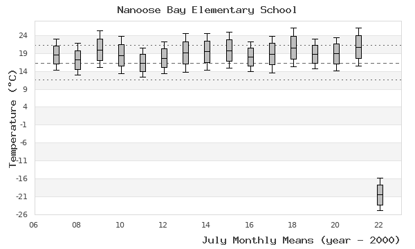 graph of monthly means