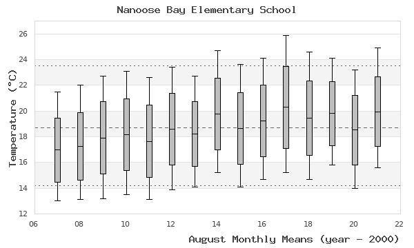 graph of monthly means