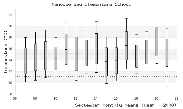 graph of monthly means