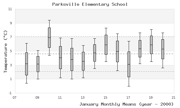 graph of monthly means