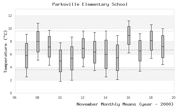 graph of monthly means