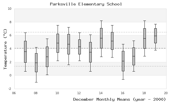 graph of monthly means