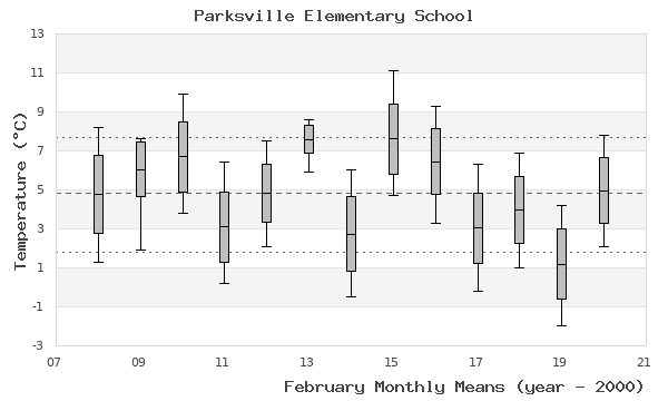 graph of monthly means