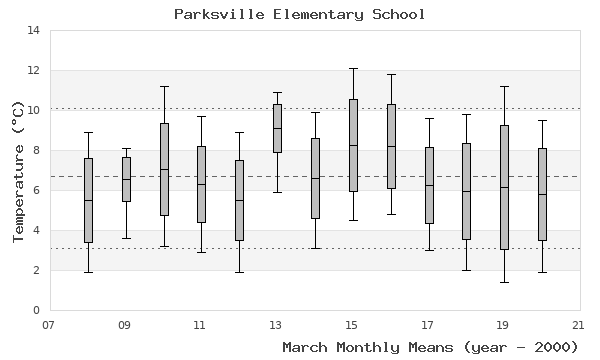 graph of monthly means