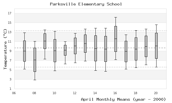 graph of monthly means