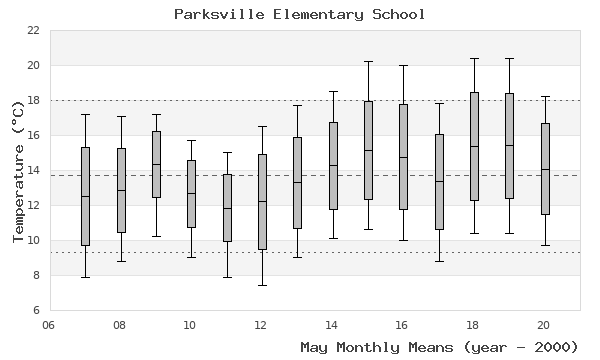 graph of monthly means