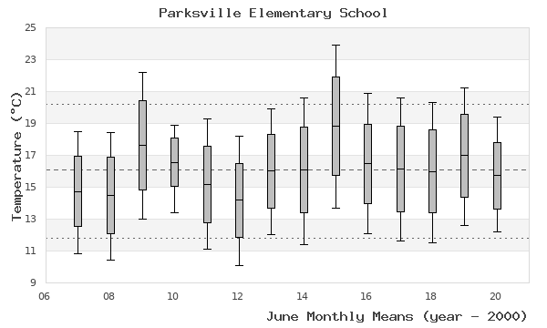 graph of monthly means