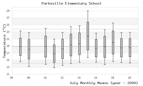 graph of monthly means