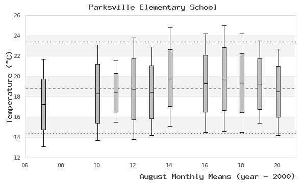 graph of monthly means