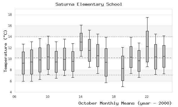 graph of monthly means