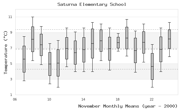 graph of monthly means