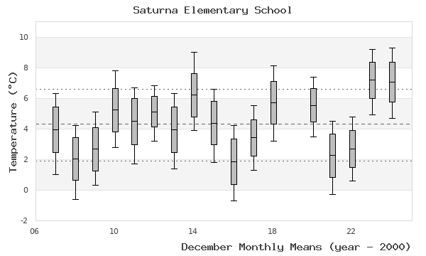 graph of monthly means