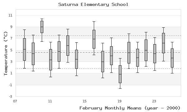 graph of monthly means