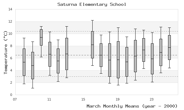 graph of monthly means