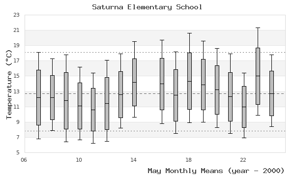 graph of monthly means