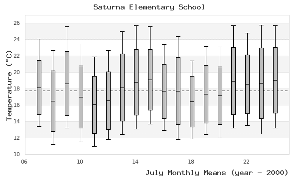 graph of monthly means