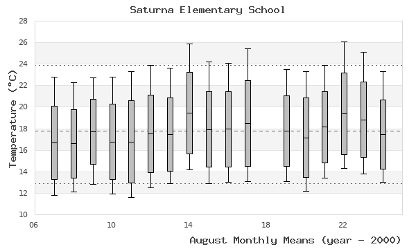 graph of monthly means