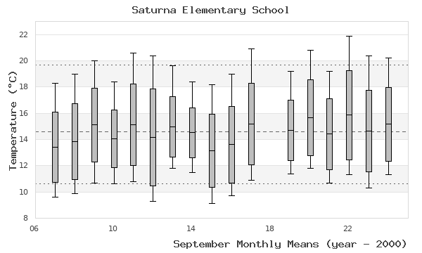 graph of monthly means