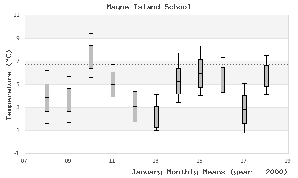 graph of monthly means