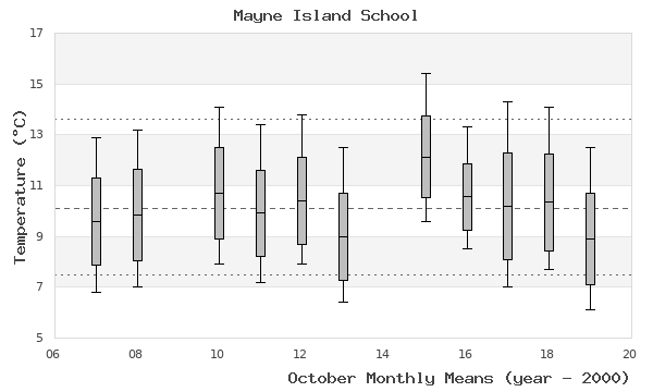 graph of monthly means