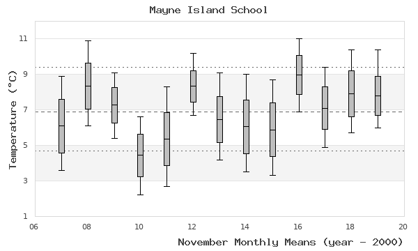 graph of monthly means