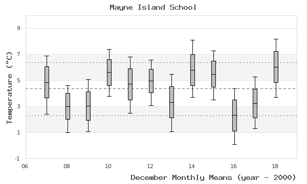 graph of monthly means