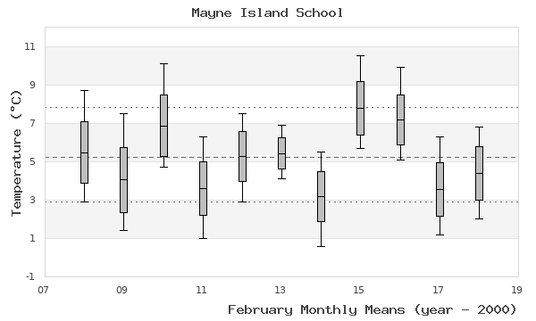 graph of monthly means