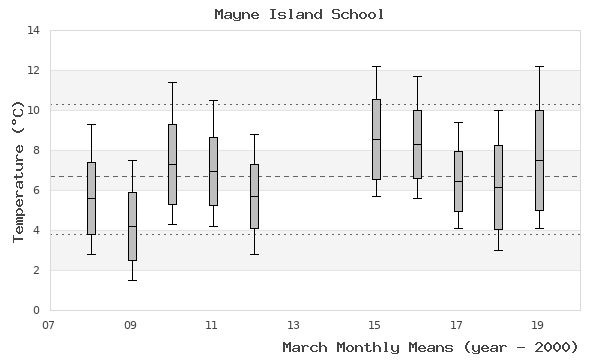 graph of monthly means