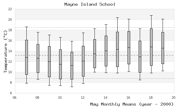 graph of monthly means