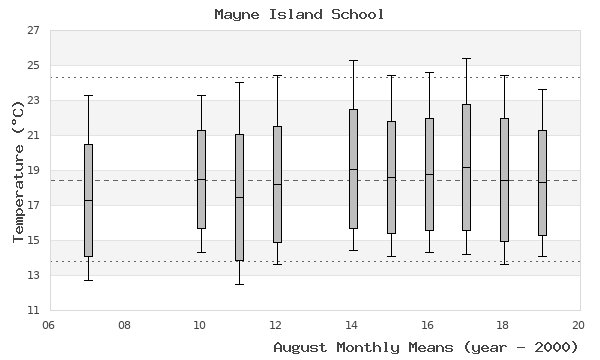 graph of monthly means