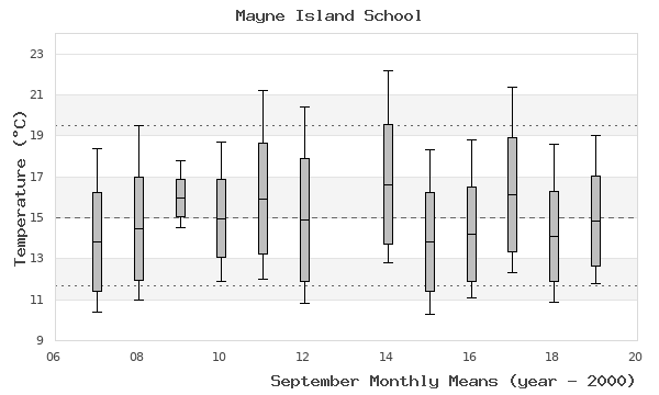 graph of monthly means