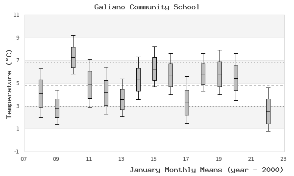 graph of monthly means