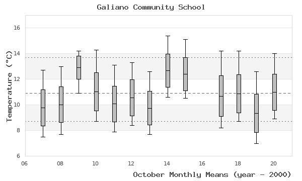 graph of monthly means