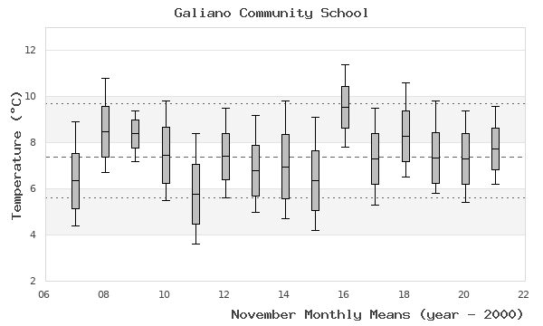 graph of monthly means