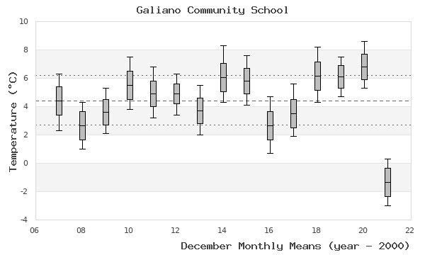 graph of monthly means