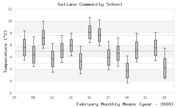 graph of monthly means