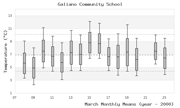 graph of monthly means