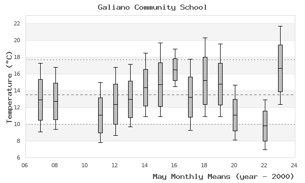 graph of monthly means