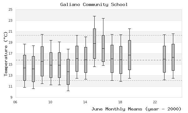 graph of monthly means