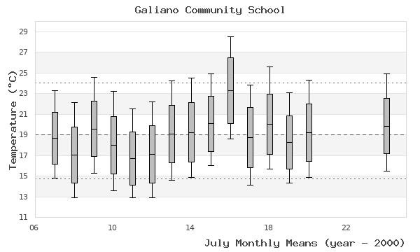 graph of monthly means