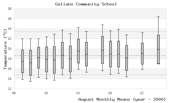 graph of monthly means