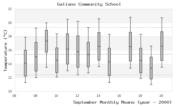 graph of monthly means