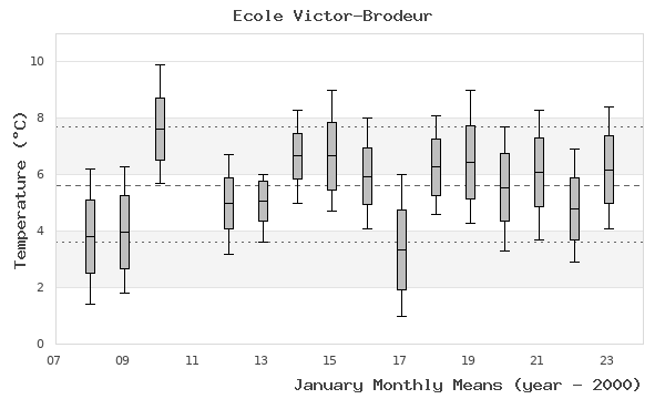 graph of monthly means